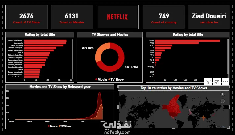 تصميم لوحة تحكم تفاعلية ا Power BI لعرضها وتحليلها net flix