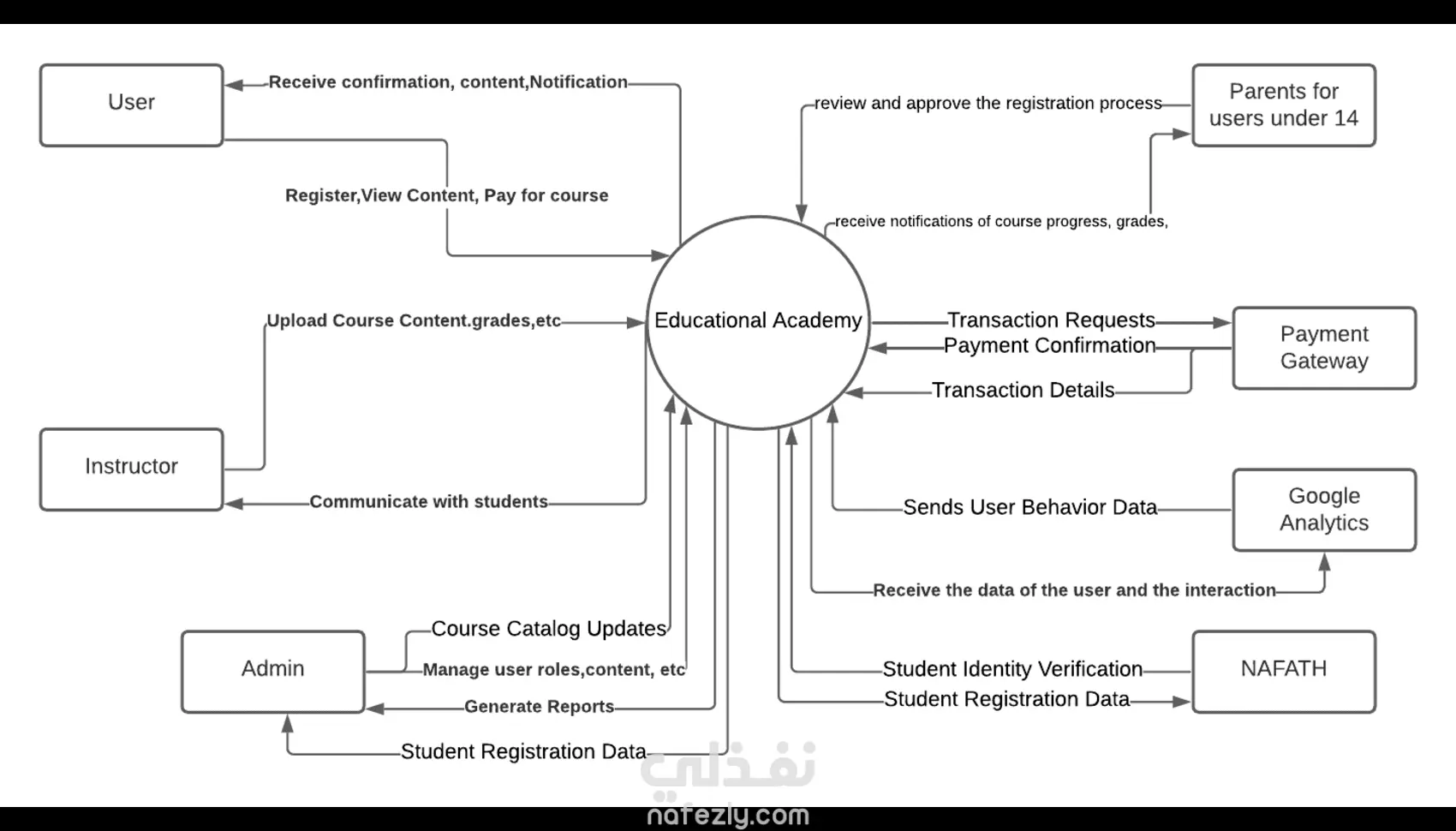 رسم مخططات لمشروع