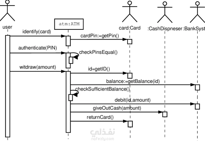 رسم مخططات لمشروع
