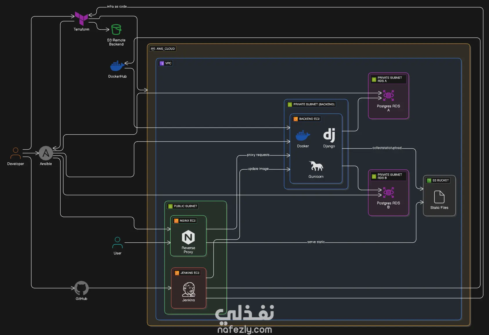 بناء بنية تحتية مؤتمتة لتطبيق تجارة إلكترونية باستخدام AWS وTerraform وAnsible وJenkins وDocker