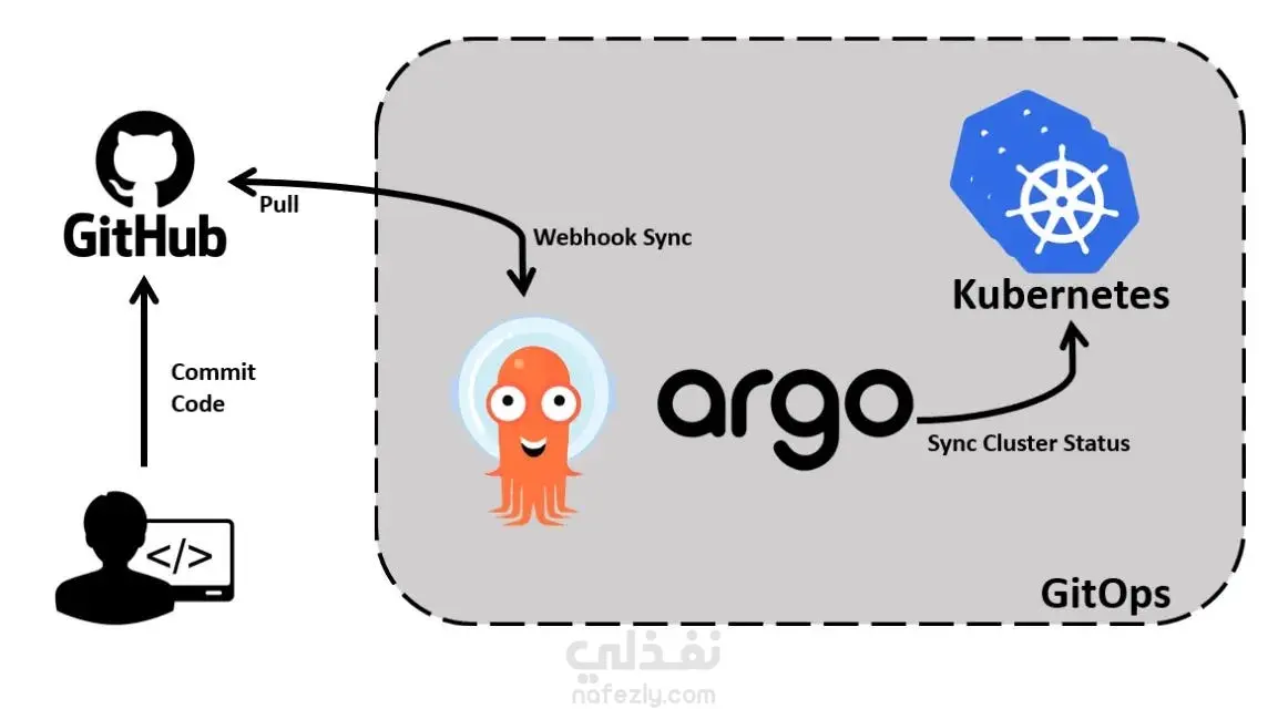 Three-Tier Web Application Deployment on Kubernetes with ArgoCD | GitOps & Continuous Delivery