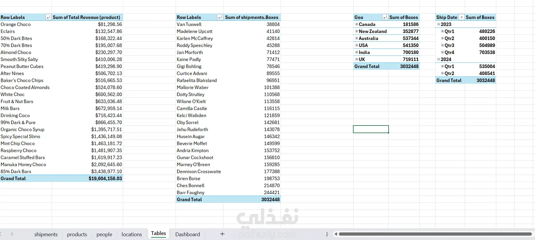 لوحة تحليلات مبيعات الشوكولاتة (Chocolate Sales Dashboard)