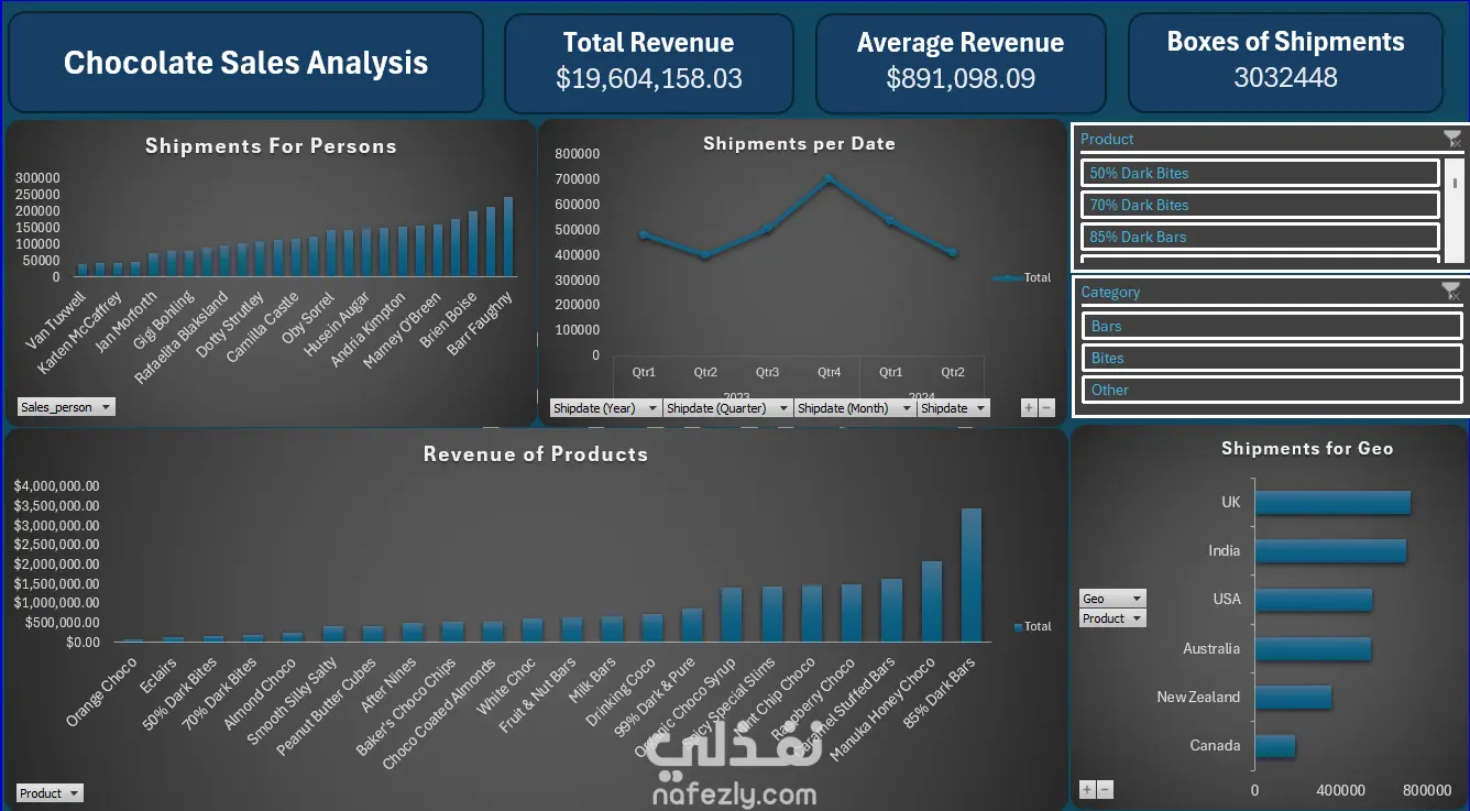 لوحة تحليلات مبيعات الشوكولاتة (Chocolate Sales Dashboard)
