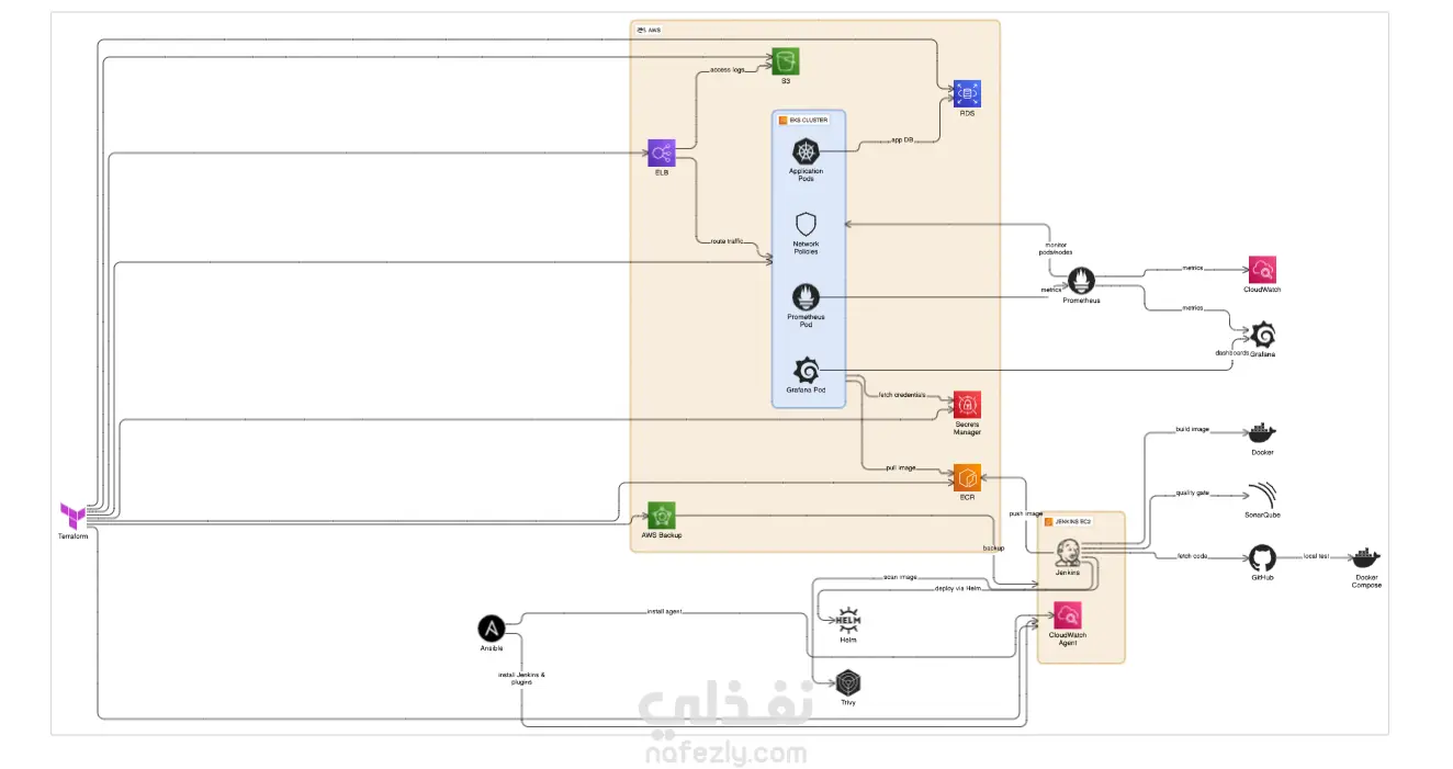 مشروع DevOps