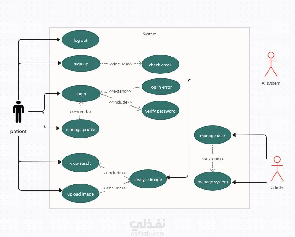 تصميم وبرمجة نظام ويب لتشخيص أورام الدماغ عبر رفع صور MRI Scan