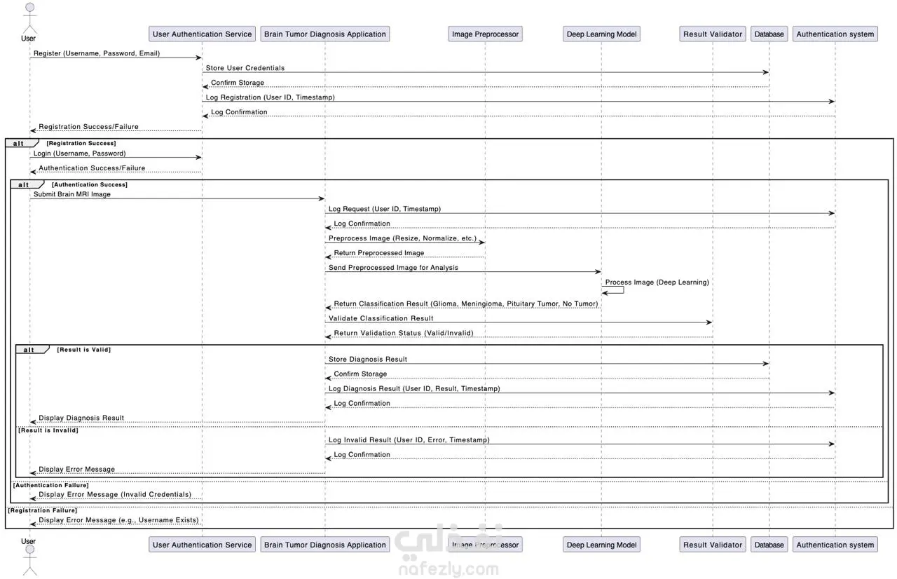 تصميم وبرمجة نظام ويب لتشخيص أورام الدماغ عبر رفع صور MRI Scan
