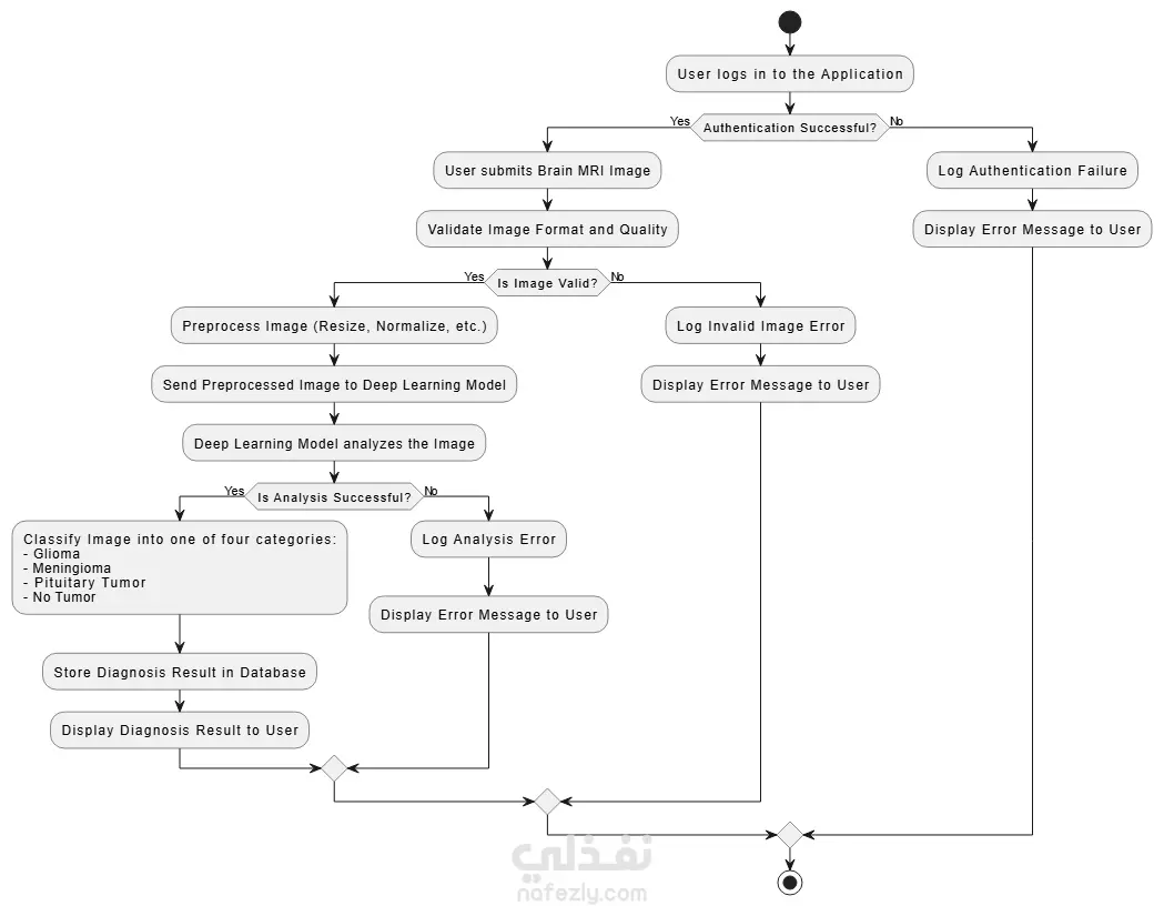 تصميم وبرمجة نظام ويب لتشخيص أورام الدماغ عبر رفع صور MRI Scan