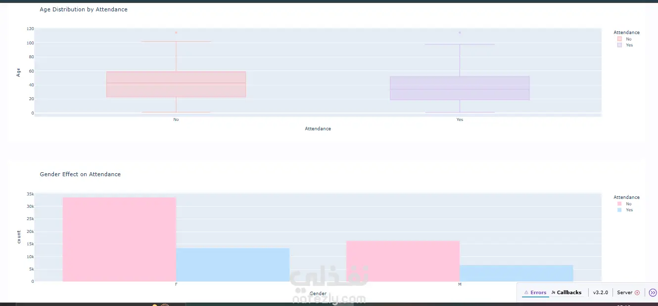 Dashboard for Medical Appointments Dataset