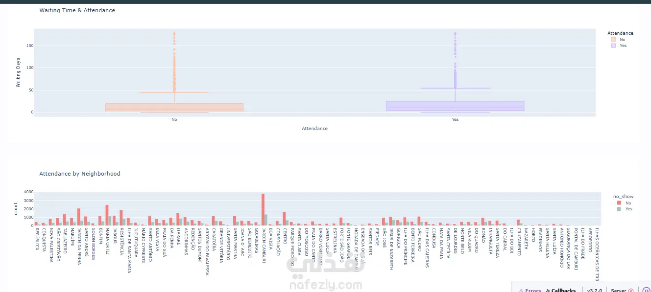 Dashboard for Medical Appointments Dataset