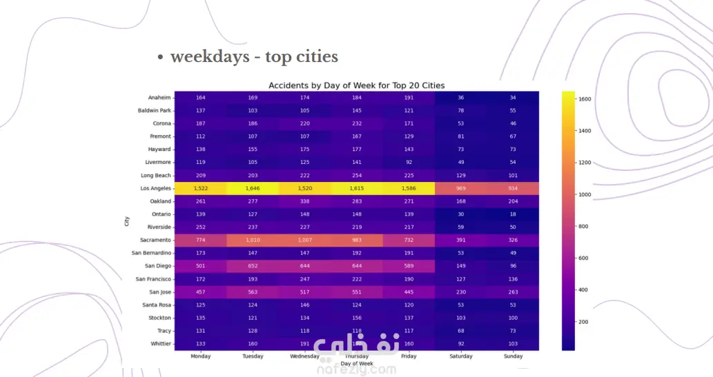 US Car Accidents Analysis
