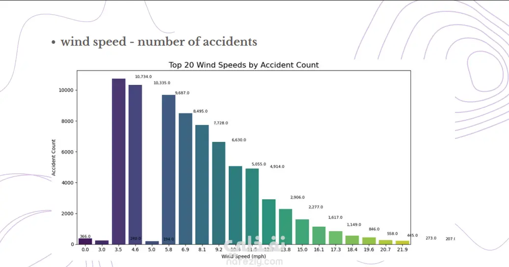 US Car Accidents Analysis