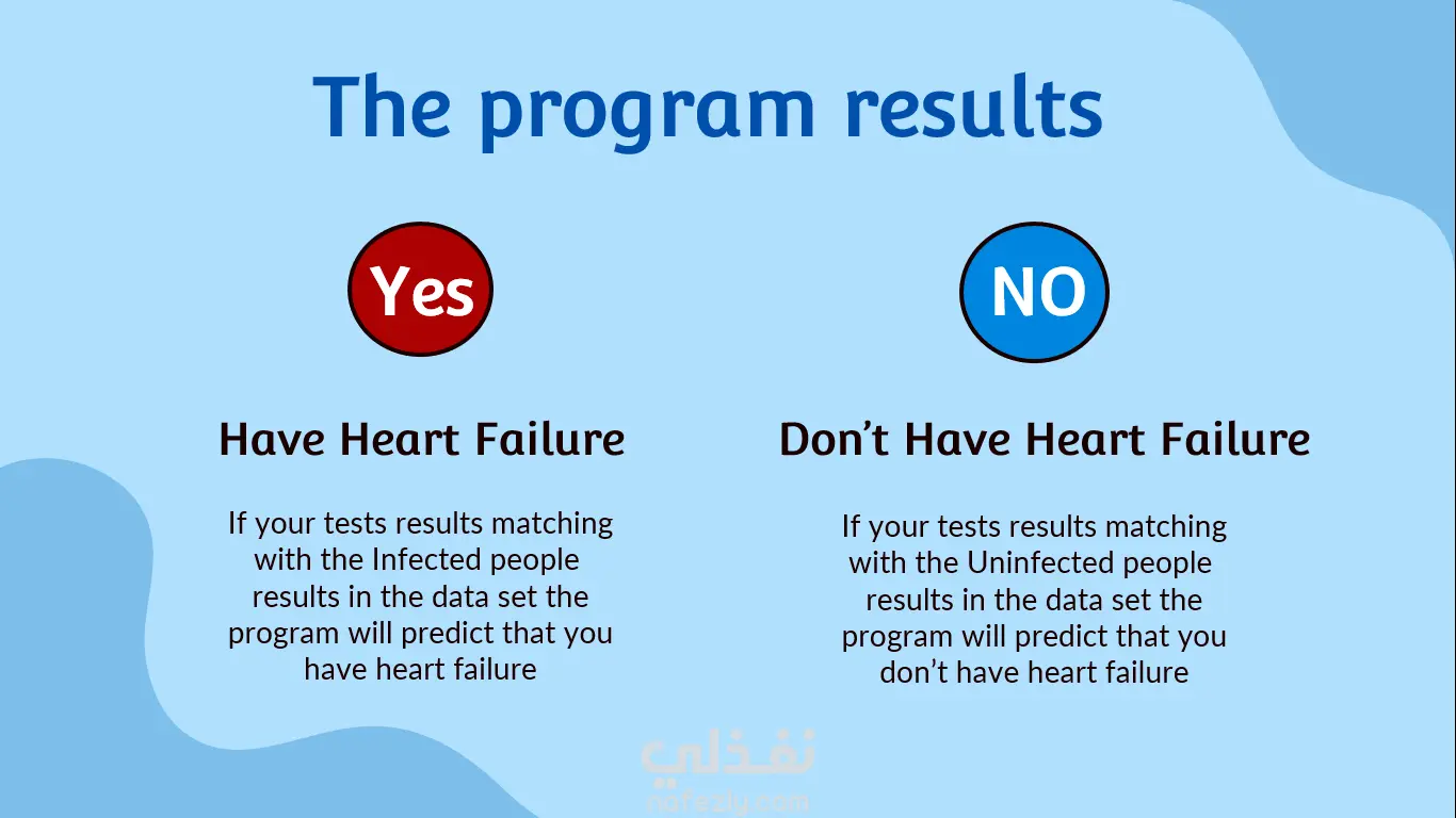 PowerPoint presentation of Heart Failure Prediction