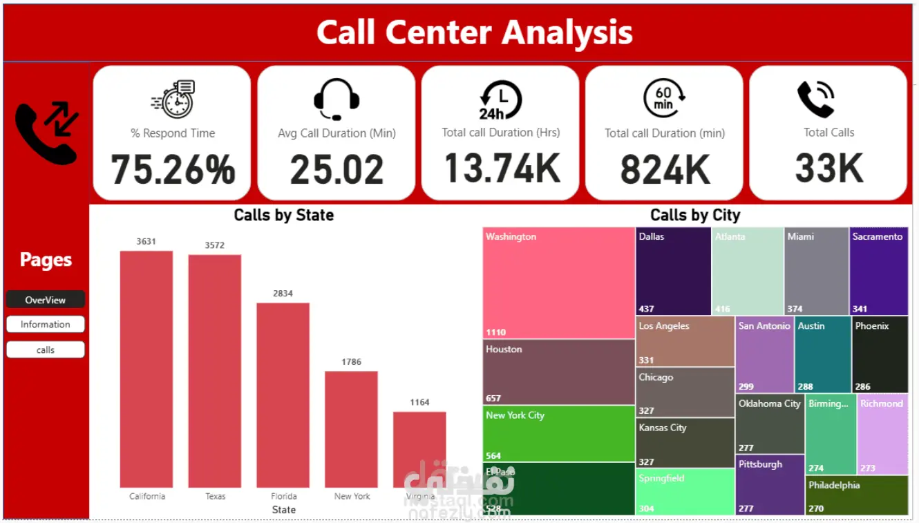 داشبورد تحليل أداء شركة اتصالات (Call Center Analysis)