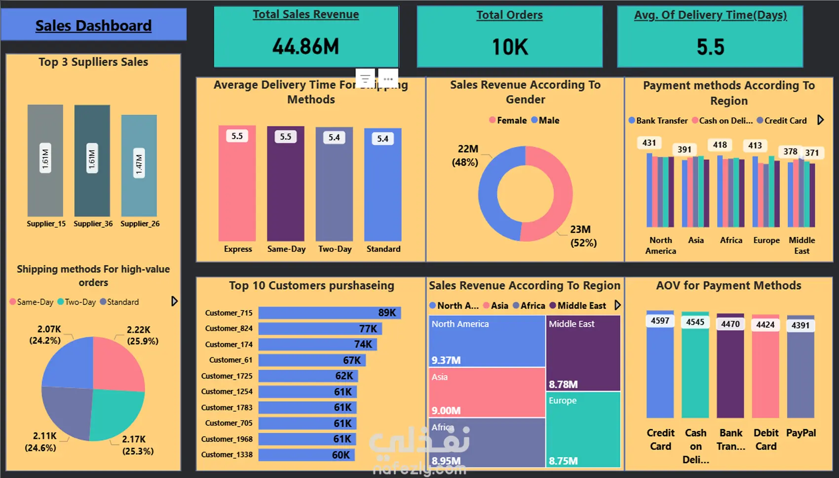صميم لوحة تحكم مبيعات شاملة بتحليلات متقدمة للعملاء والموردين والمدفوعات باستخدام Power BI  الوصف الاحترافي: