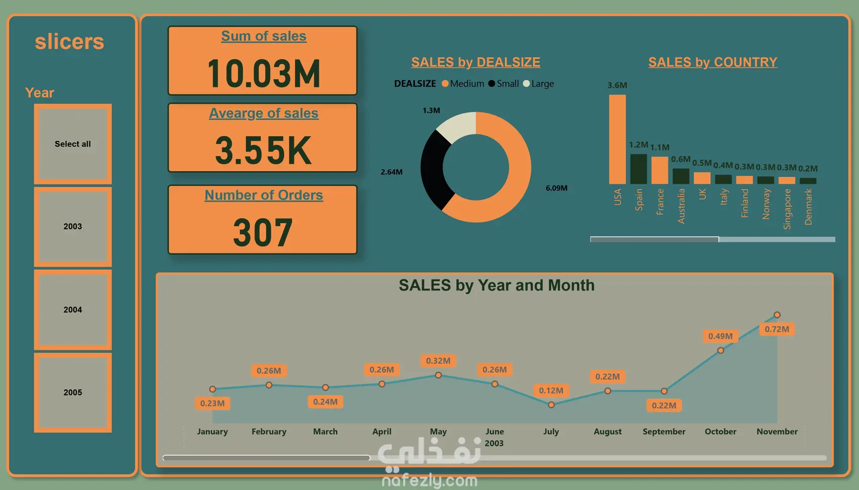 داشبورد مبيعات ديناميكي متعدد الأبعاد مع تصفية تفاعلية حسب السنة والدول - Power BI Sales Analytics