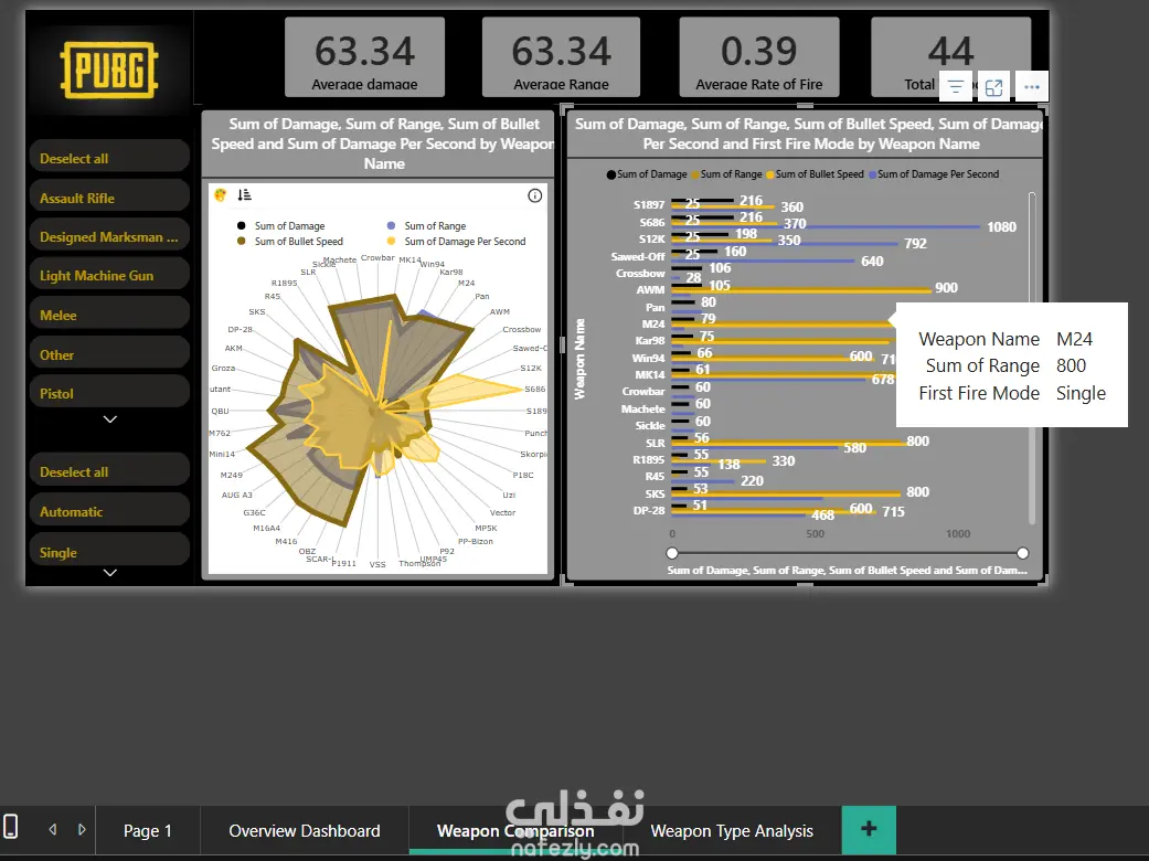 PUBG (Analytical Dashboard for Weapon Performance in PUBG)