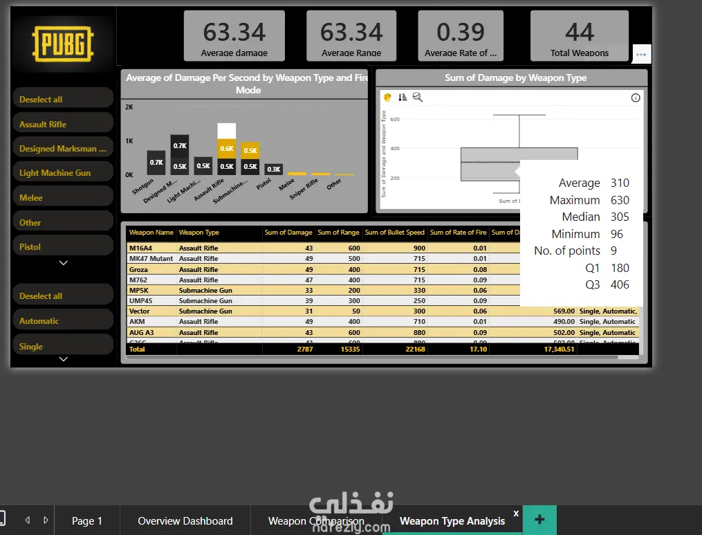 PUBG (Analytical Dashboard for Weapon Performance in PUBG)