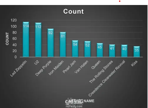 تحليل قاعدة بيانات متجر موسيقى رقمي لاستخراج أنماط المبيعات والسلوك