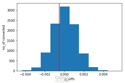 تحليل اختبار A/B لقياس تأثير تصميم جديد على معدلات التحويل