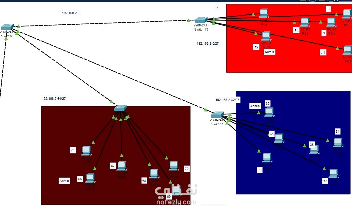تكوين شبكة آمنة باستخدام VLANs وVPN وAccess List وتوليد مفاتيح RSA على راوتر Cisco