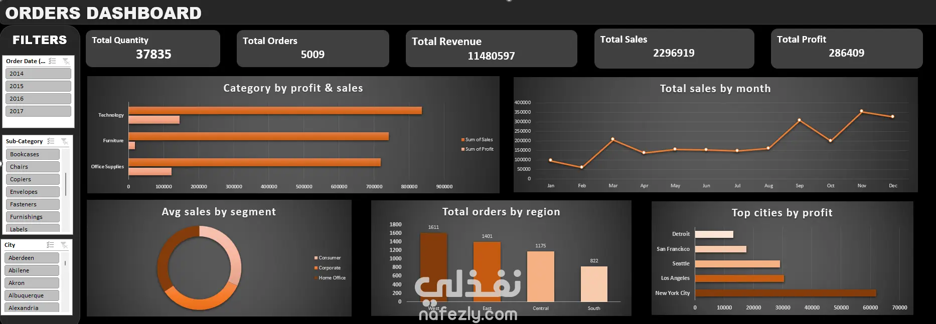 Orders Dashboard