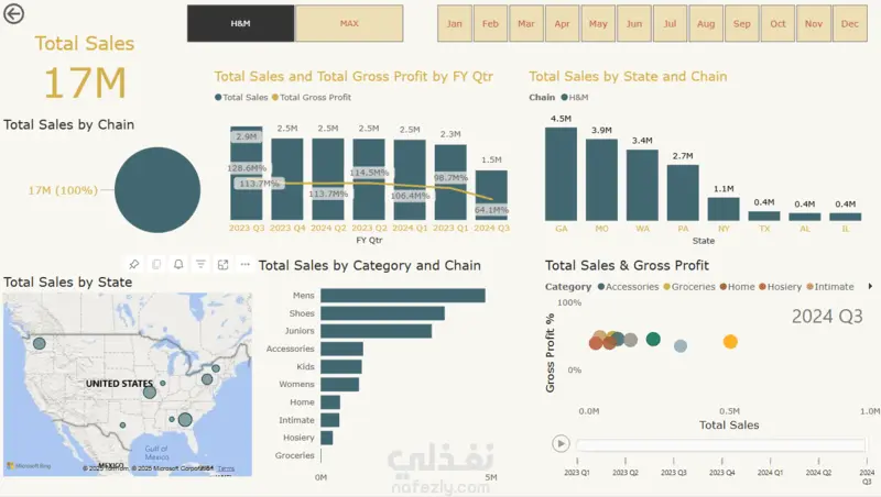 تحليل أداء المبيعات والأرباح لسلاسل التجزئة (H&M و MAX) عبر الولايات والفئات الزمنية