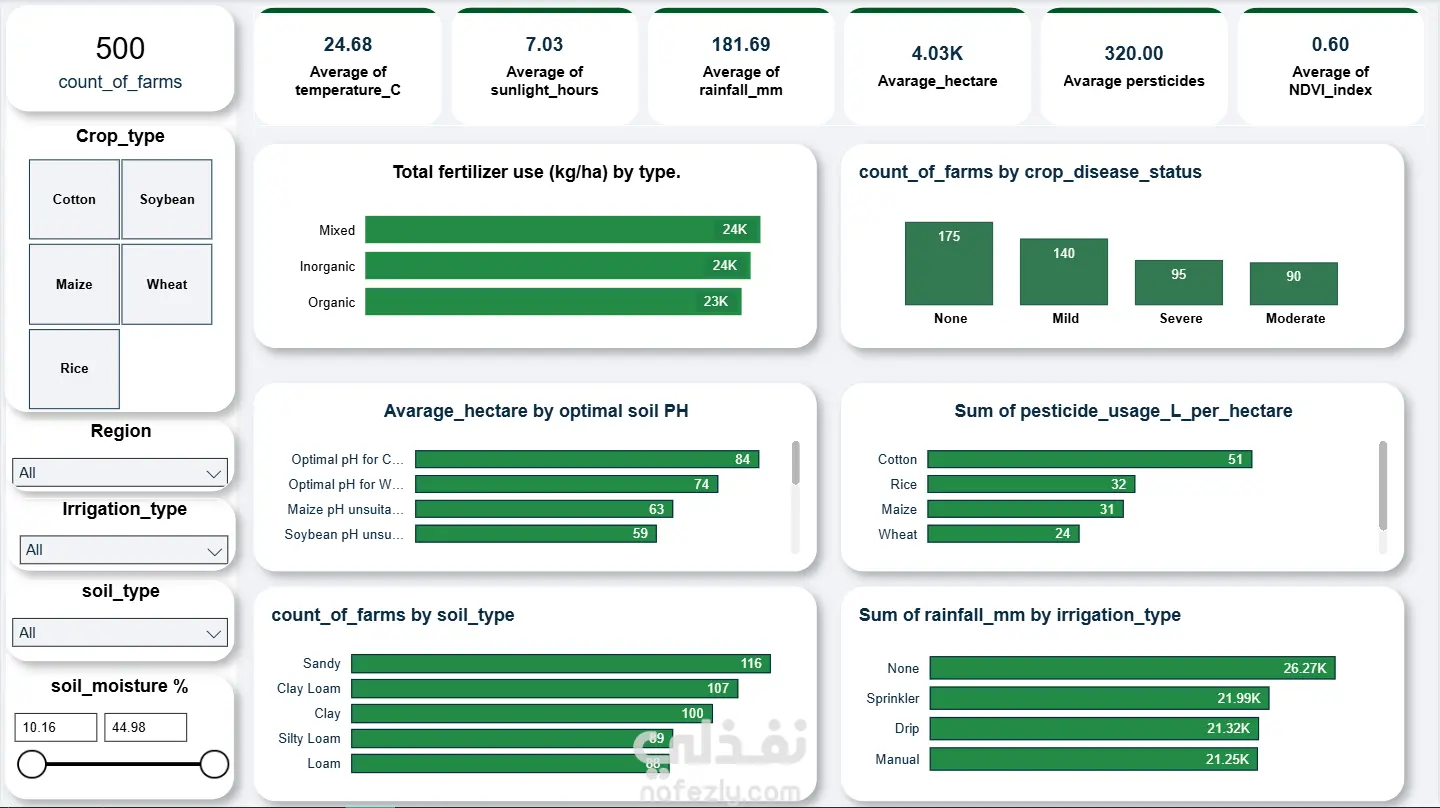 لوحة بيانات جوفو لتحليل المزارع والمبيعات power BI
