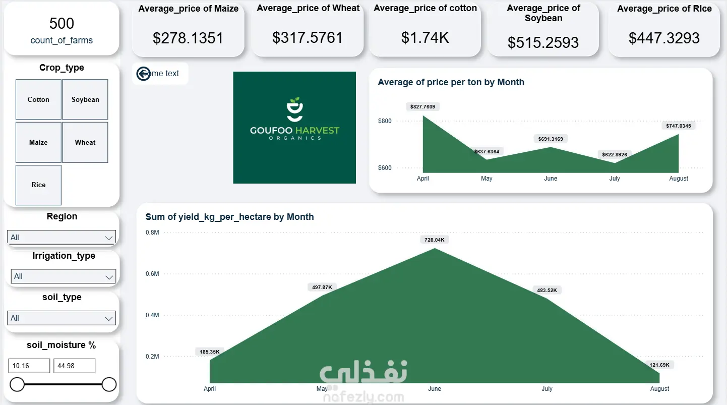 لوحة بيانات جوفو لتحليل المزارع والمبيعات power BI