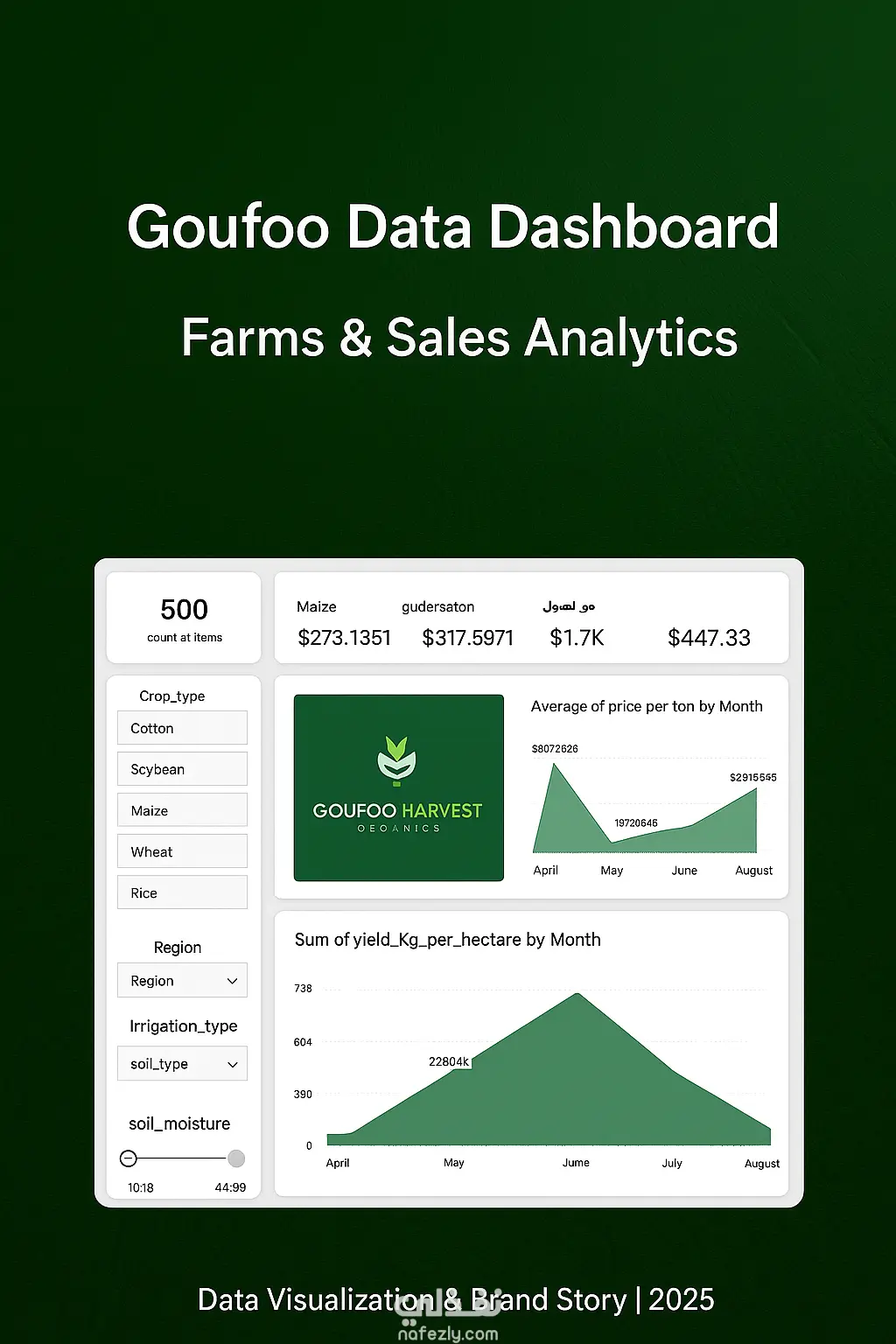 لوحة بيانات جوفو لتحليل المزارع والمبيعات power BI