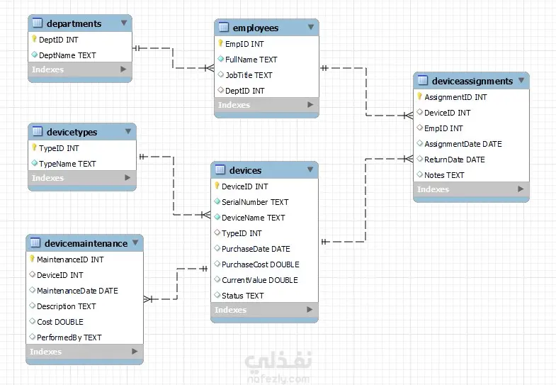 قاعدة بيانات لنظام إدارة الموارد باستخدام SQLite