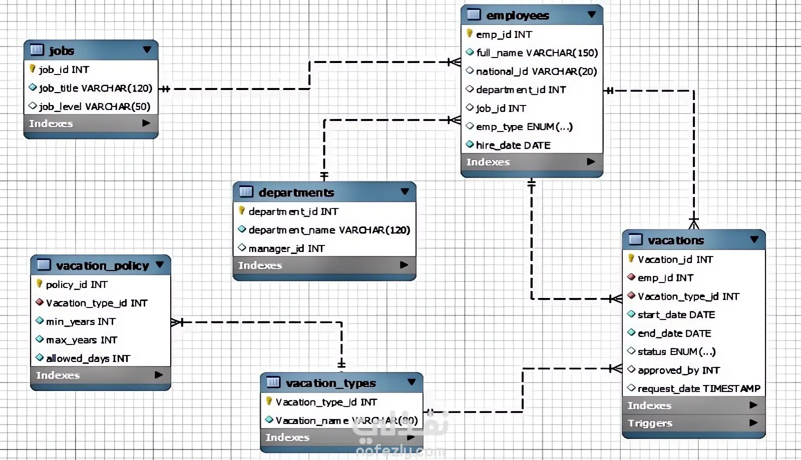 قاعدة بيانات لنظام إدارة الاحازات ياستخدام MYSQL