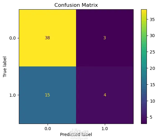 بناء نموذج تنبؤي يساعد في التعرف على العملاء الأكثر عرضة لترك الخدمة