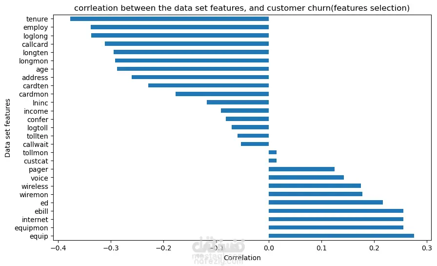 بناء نموذج تنبؤي يساعد في التعرف على العملاء الأكثر عرضة لترك الخدمة