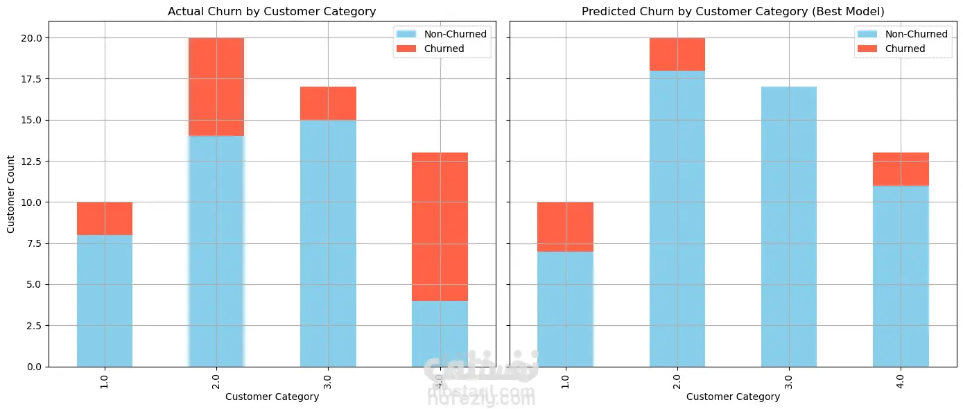 بناء نموذج تنبؤي يساعد في التعرف على العملاء الأكثر عرضة لترك الخدمة