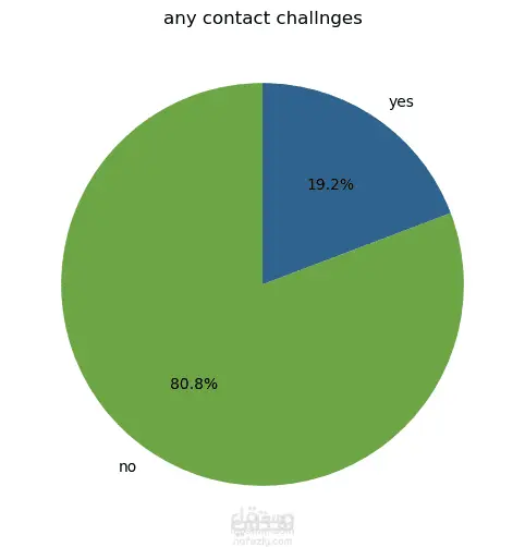 تحليل اداء الفرق المشاركة في مسابقة