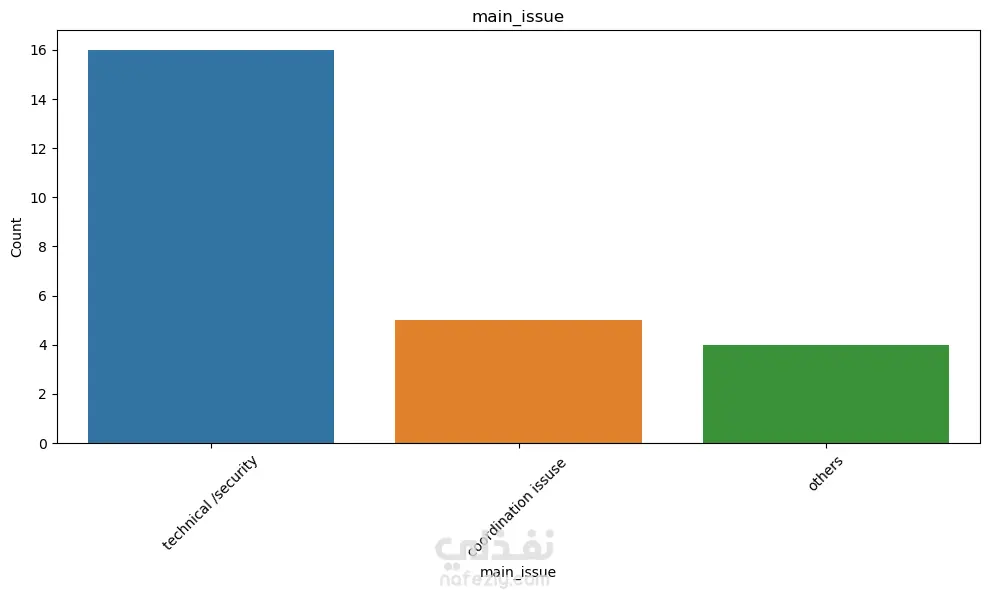تحليل اداء الفرق المشاركة في مسابقة