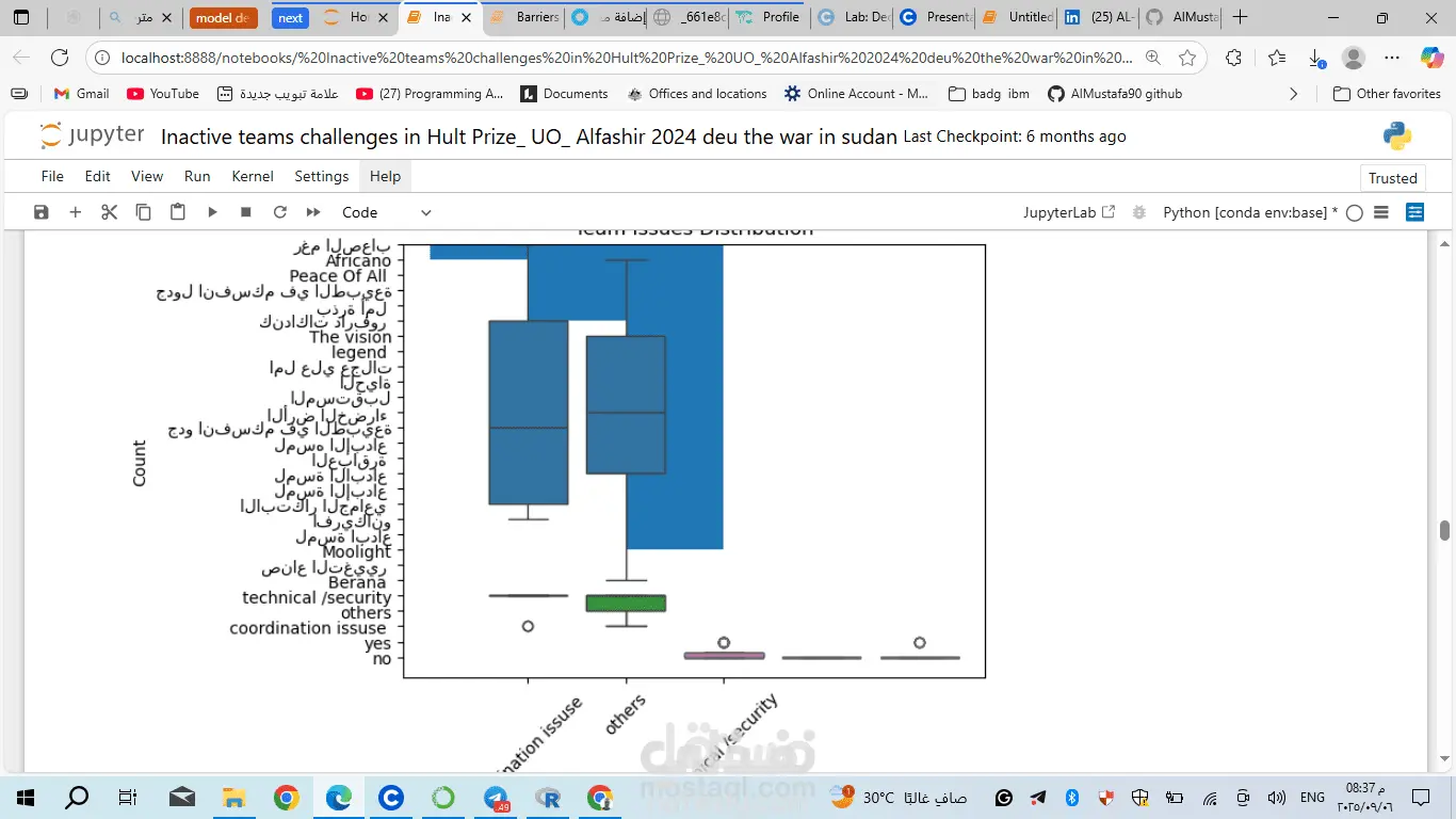 تحليل اداء الفرق المشاركة في مسابقة