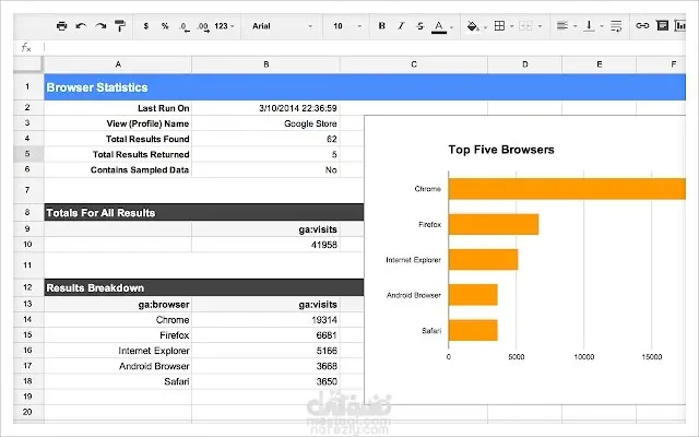 عمل تقرير لأفضل خمسة متصفحات استخداما من عملاء المتجر باستخدام  Google Sheet (تحليل بيانات تسويقية)