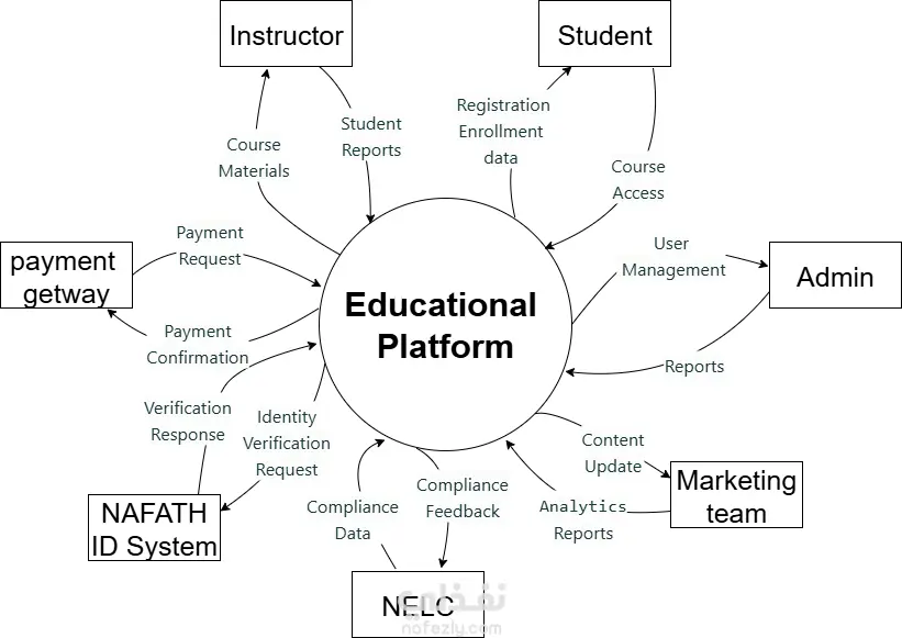 تصميم UML (Use Case – Activity – Sequence – State Machine)