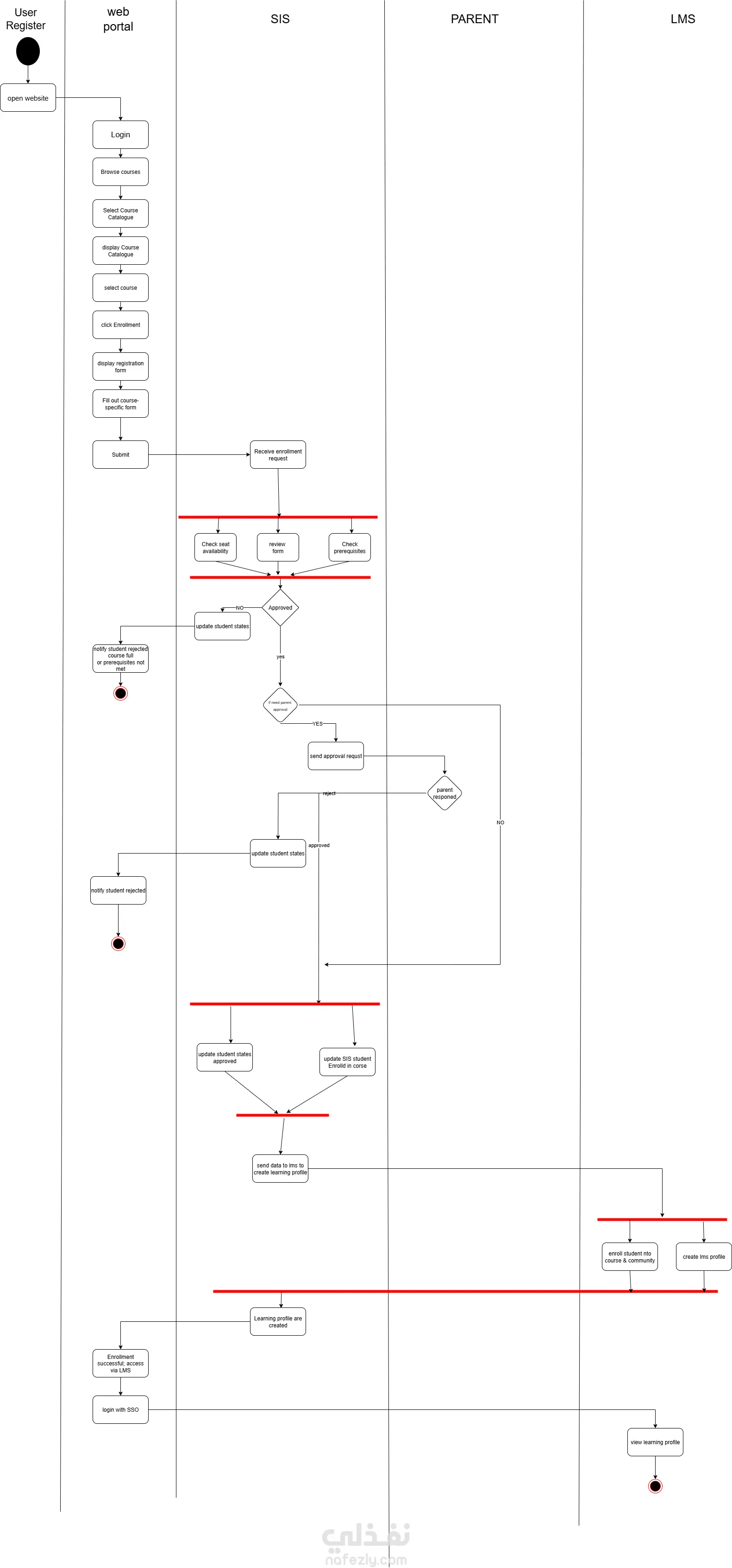 تصميم UML (Use Case – Activity – Sequence – State Machine)
