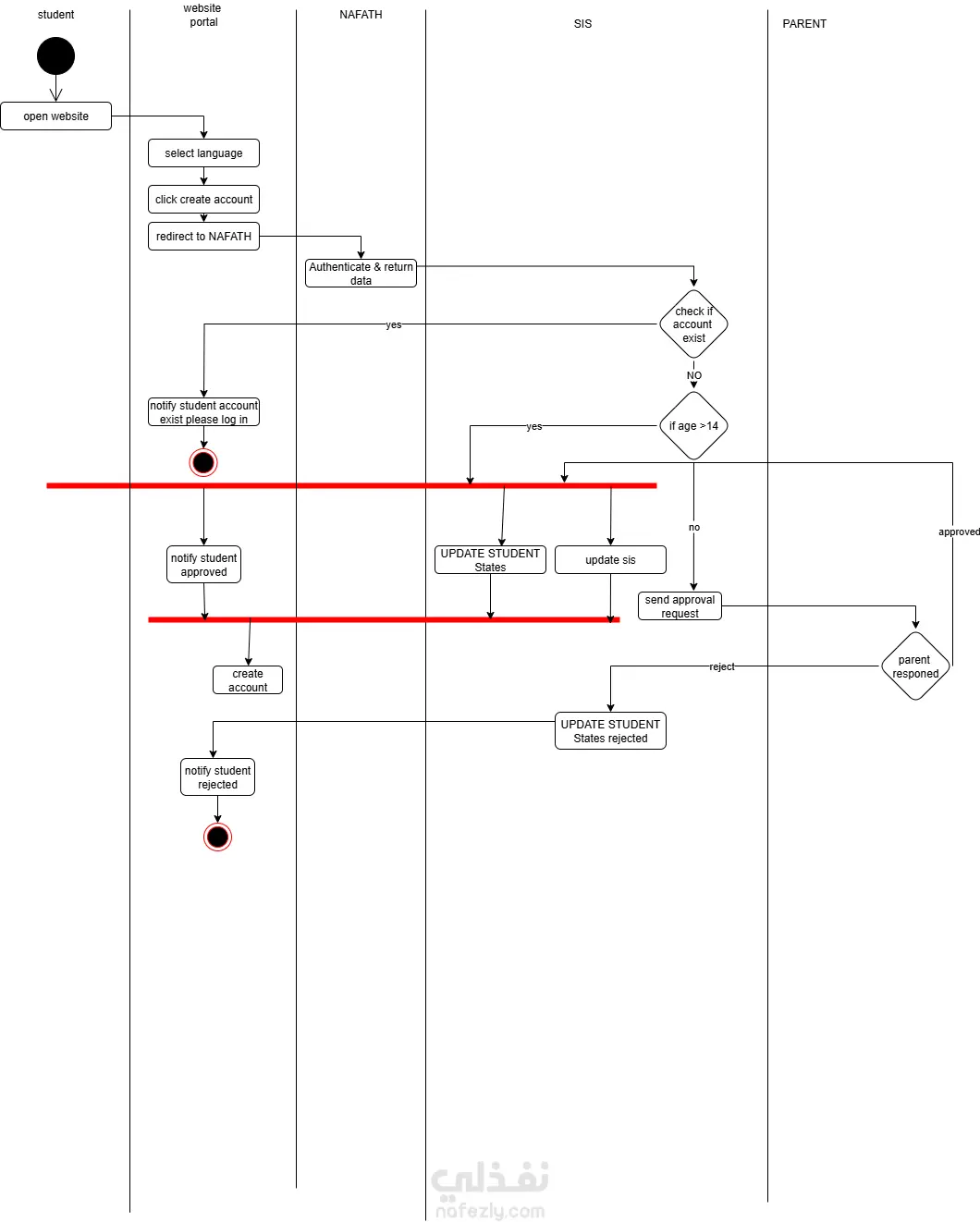 تصميم UML (Use Case – Activity – Sequence – State Machine)