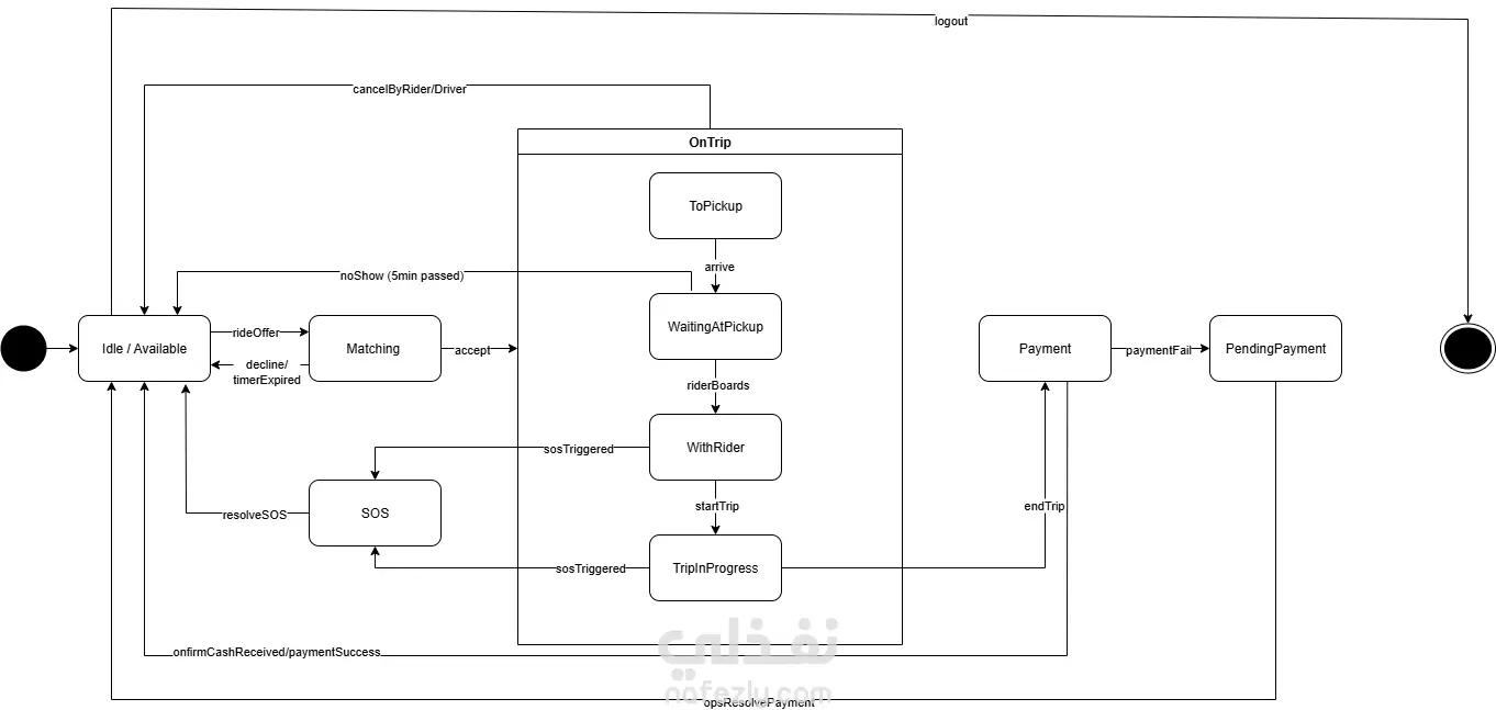 تصميم UML (Use Case – Activity – Sequence – State Machine)