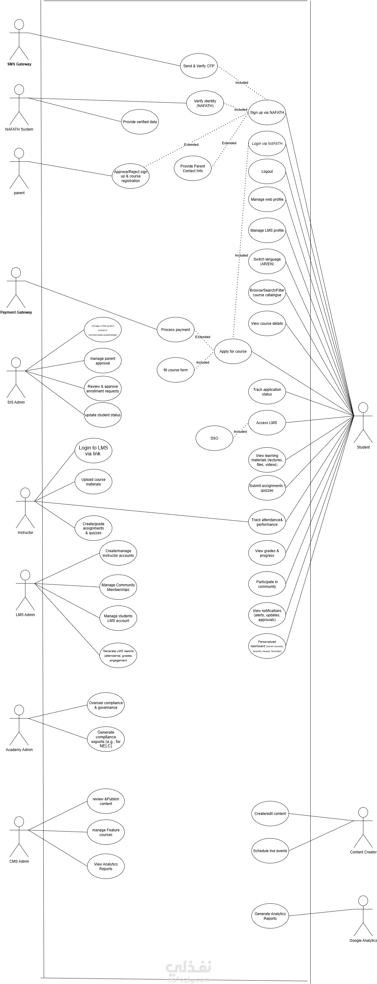 تصميم UML (Use Case – Activity – Sequence – State Machine)