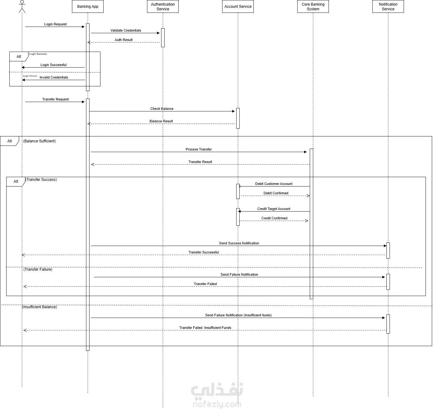تصميم UML (Use Case – Activity – Sequence – State Machine)