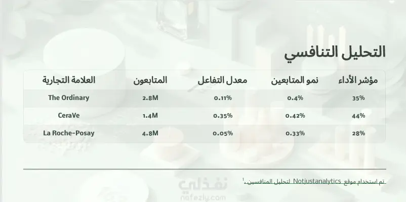 دراسة تسويقية وتحليل لصفحة The Ordinary على إنستغرام مع إنشاء حملة إعلانية لمنتج جديد في الاردن