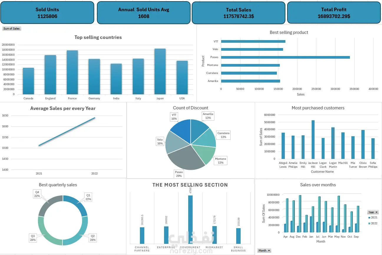 داشبورد لتحليل المبيعات