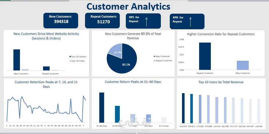 تحليل بيانات E-Commerce باستخدام SQL وExcel