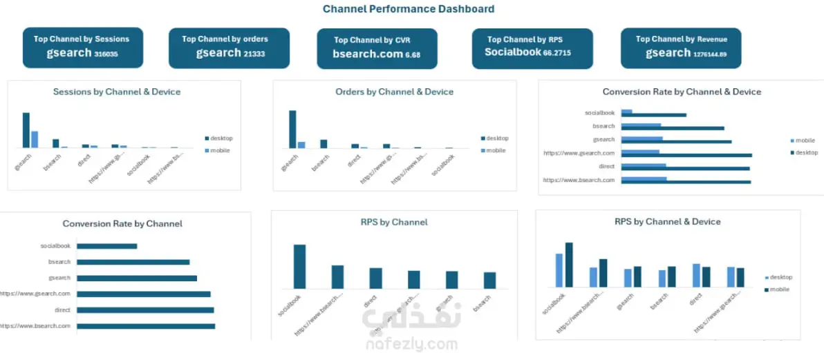 تحليل بيانات E-Commerce باستخدام SQL وExcel