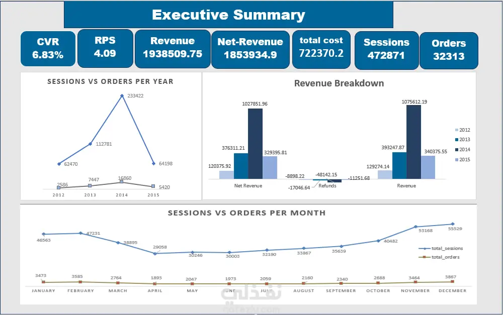 تحليل بيانات E-Commerce باستخدام SQL وExcel