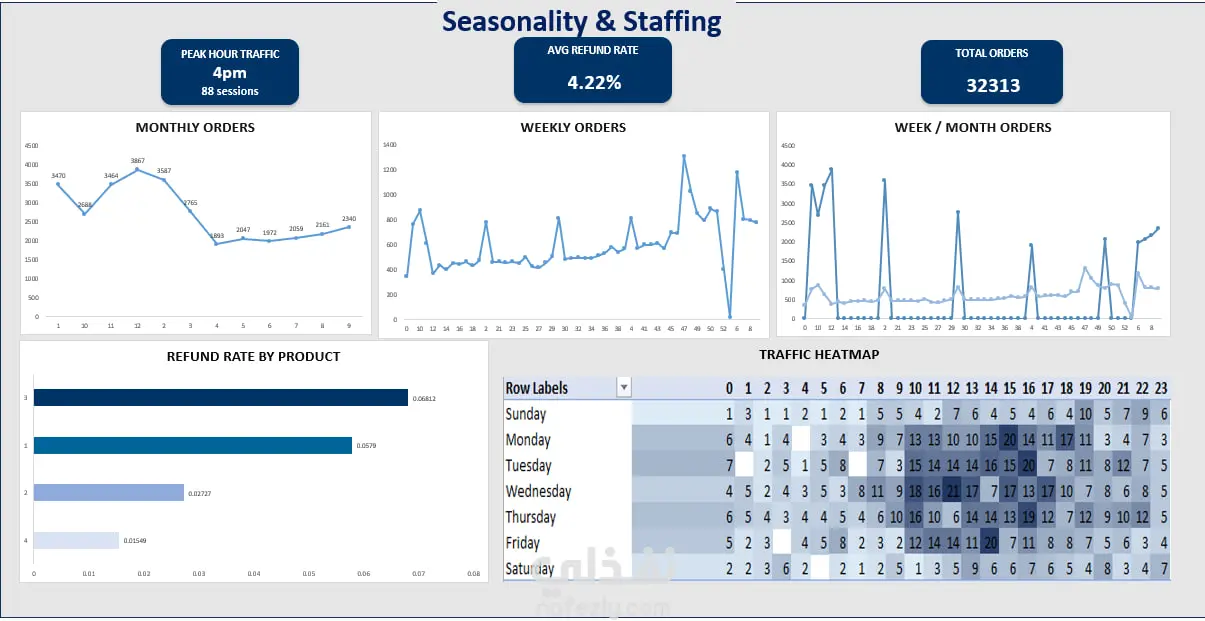تحليل بيانات E-Commerce باستخدام SQL وExcel